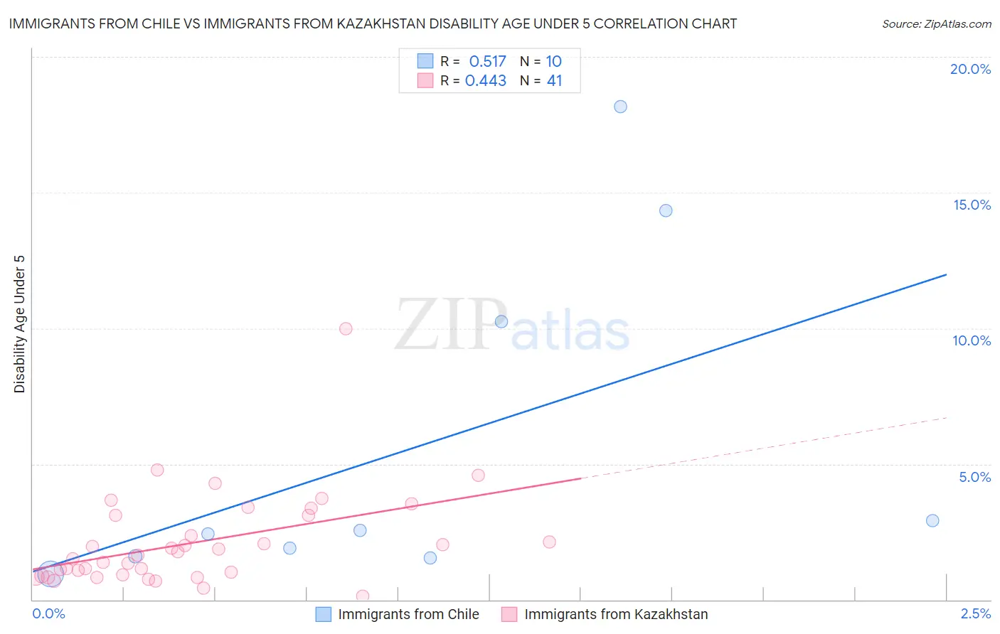 Immigrants from Chile vs Immigrants from Kazakhstan Disability Age Under 5