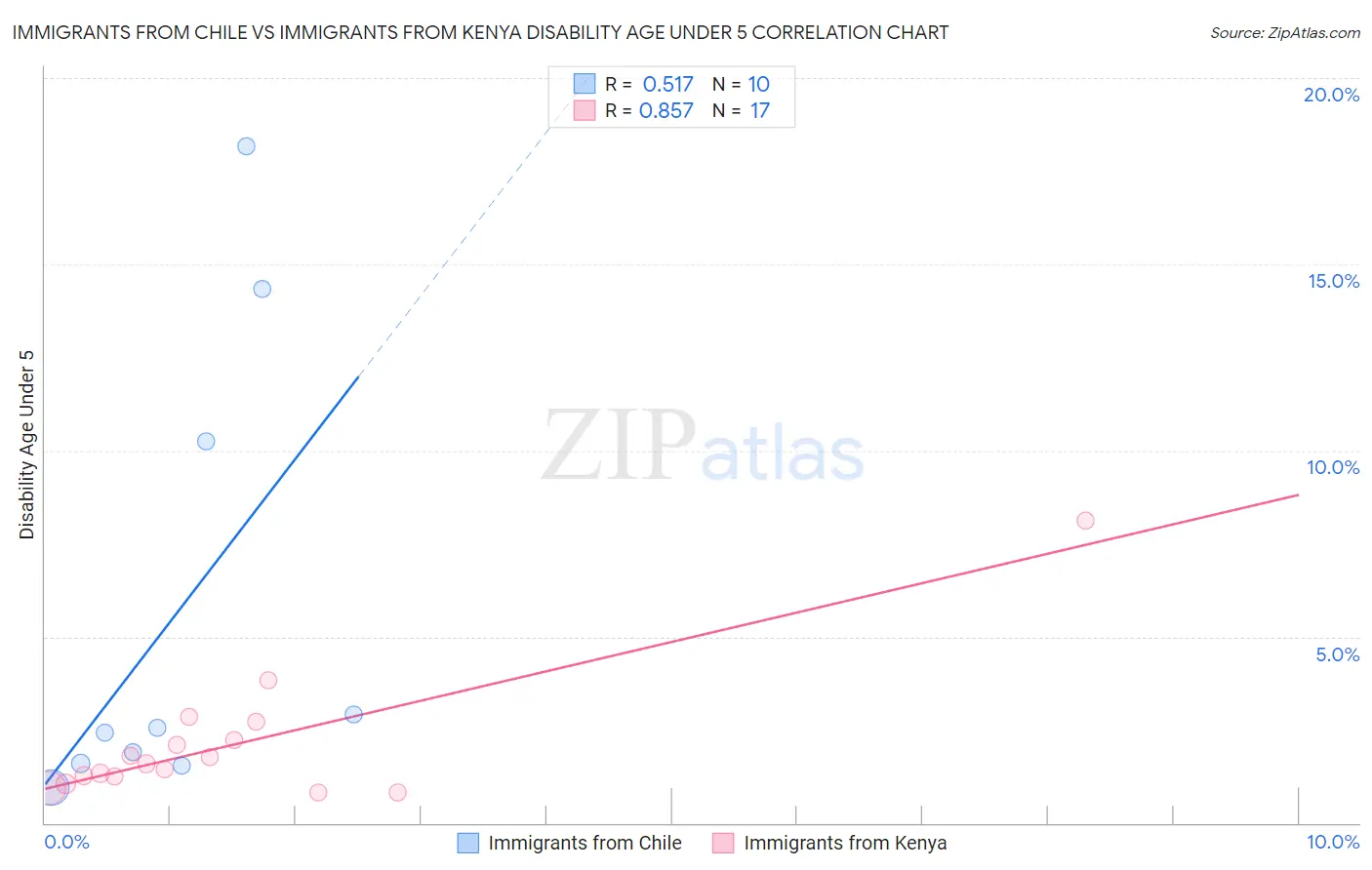 Immigrants from Chile vs Immigrants from Kenya Disability Age Under 5