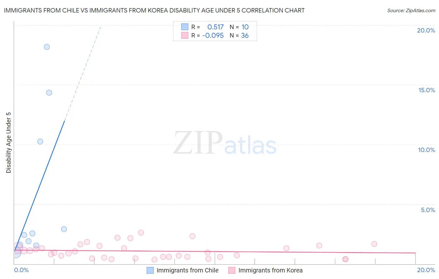 Immigrants from Chile vs Immigrants from Korea Disability Age Under 5