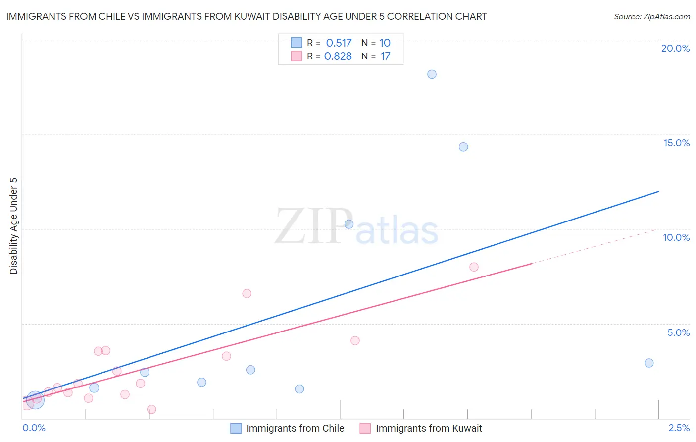 Immigrants from Chile vs Immigrants from Kuwait Disability Age Under 5