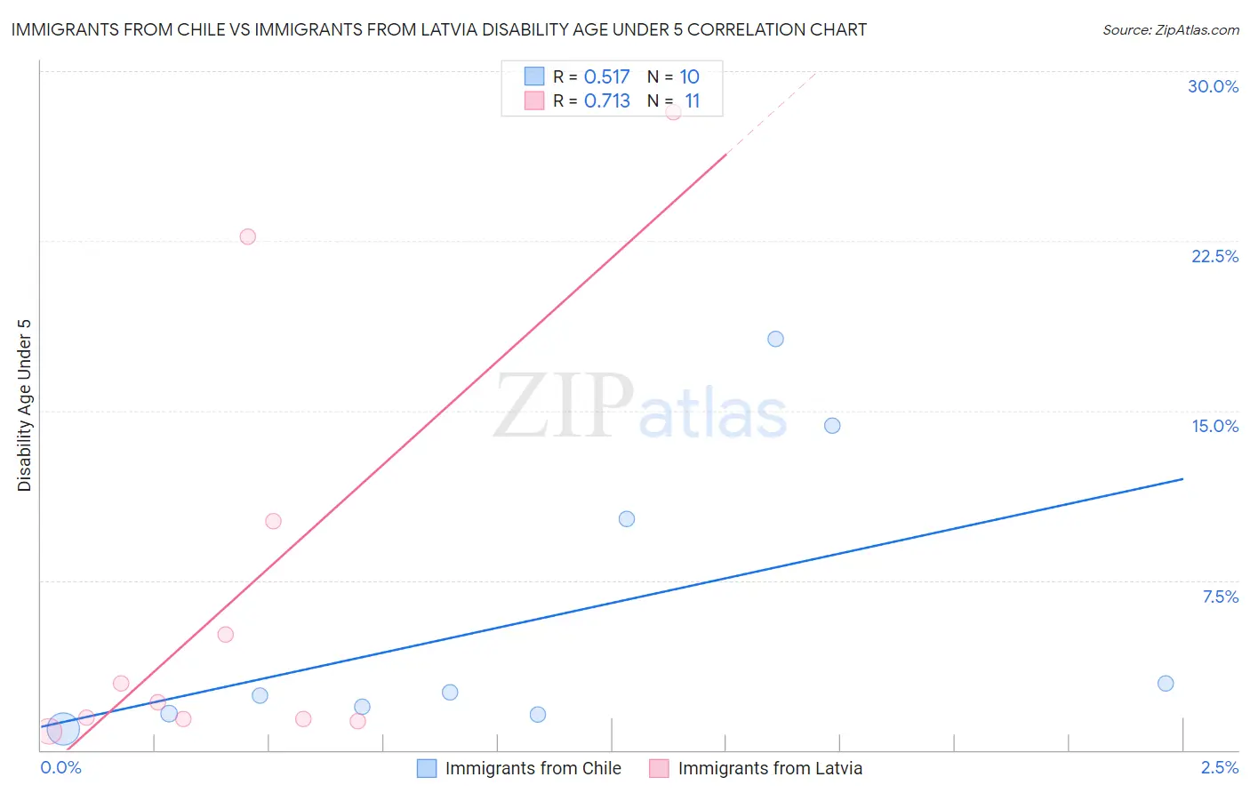 Immigrants from Chile vs Immigrants from Latvia Disability Age Under 5