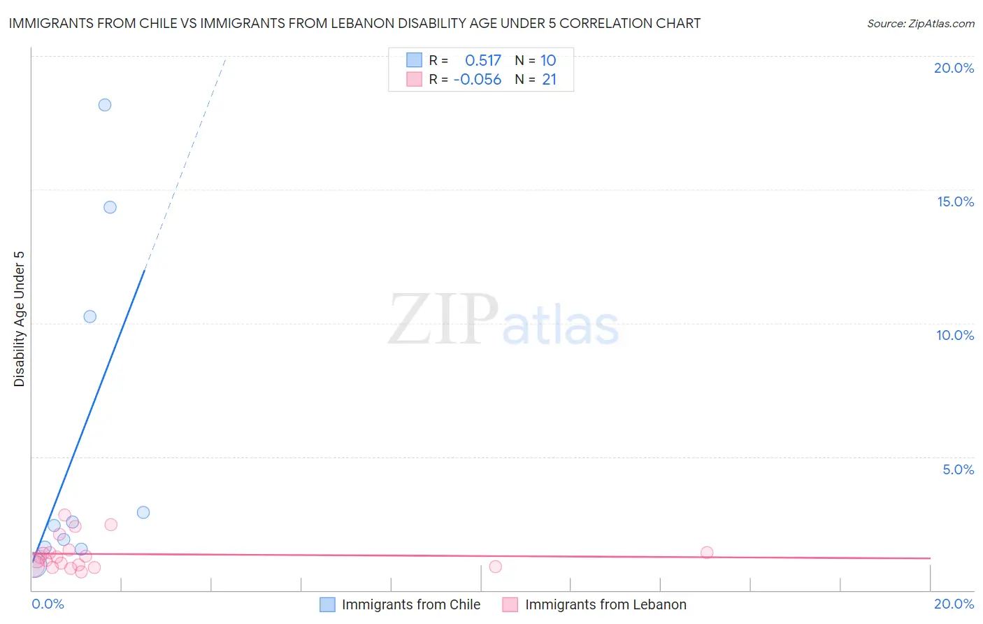 Immigrants from Chile vs Immigrants from Lebanon Disability Age Under 5