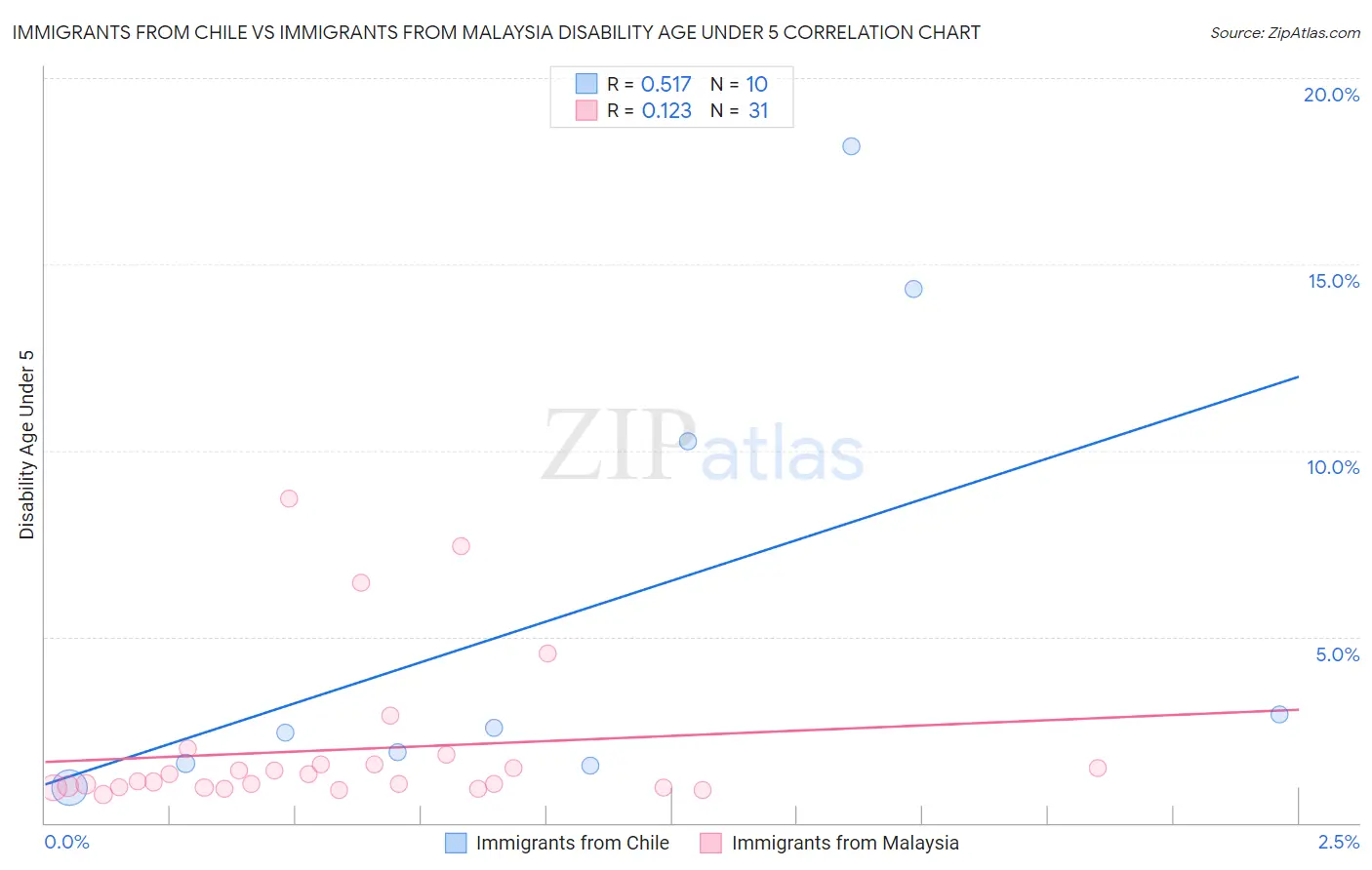 Immigrants from Chile vs Immigrants from Malaysia Disability Age Under 5