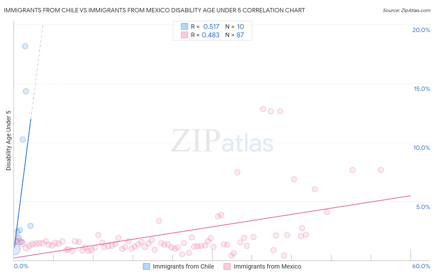 Immigrants from Chile vs Immigrants from Mexico Disability Age Under 5