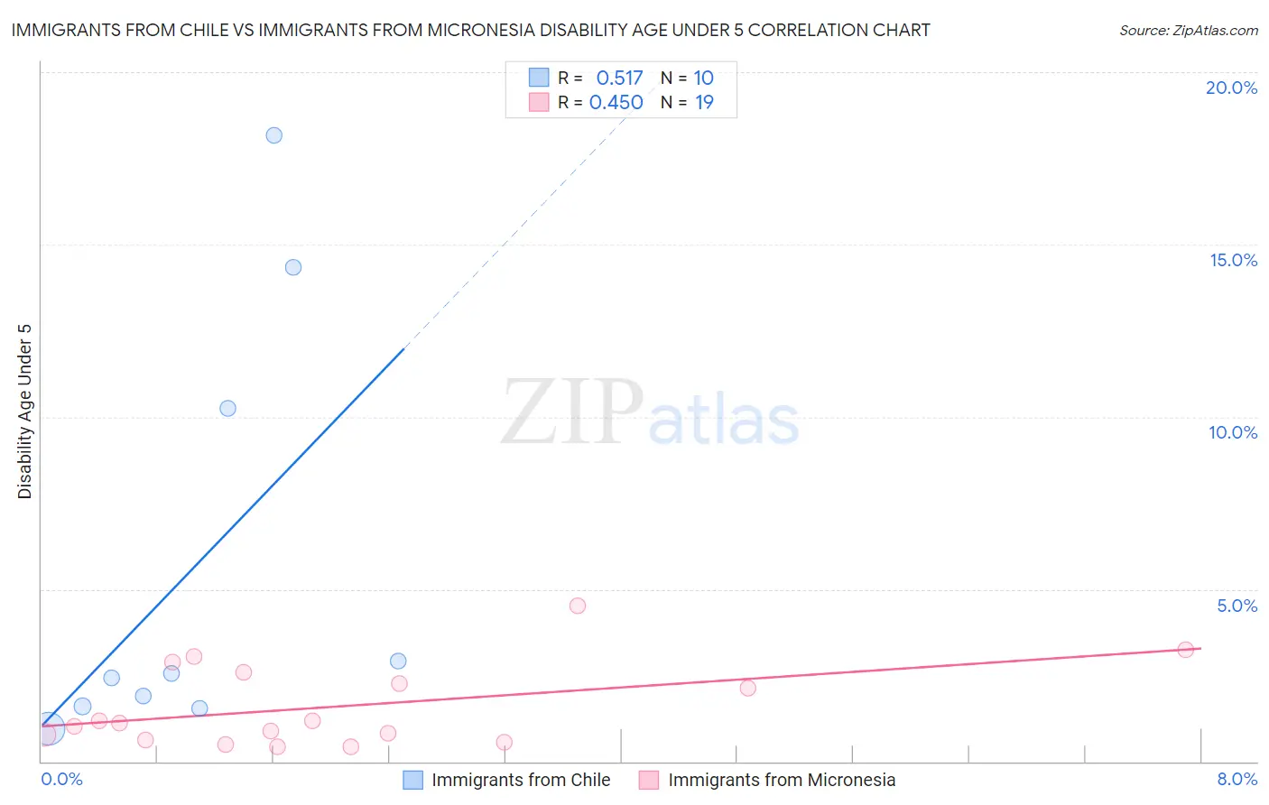 Immigrants from Chile vs Immigrants from Micronesia Disability Age Under 5