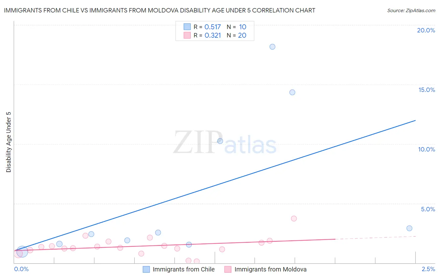 Immigrants from Chile vs Immigrants from Moldova Disability Age Under 5