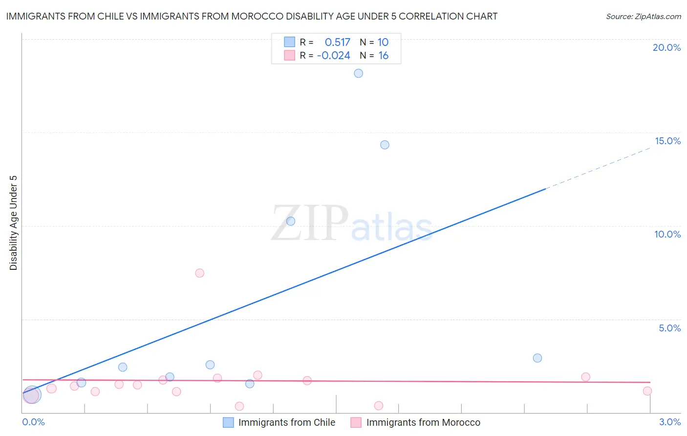 Immigrants from Chile vs Immigrants from Morocco Disability Age Under 5