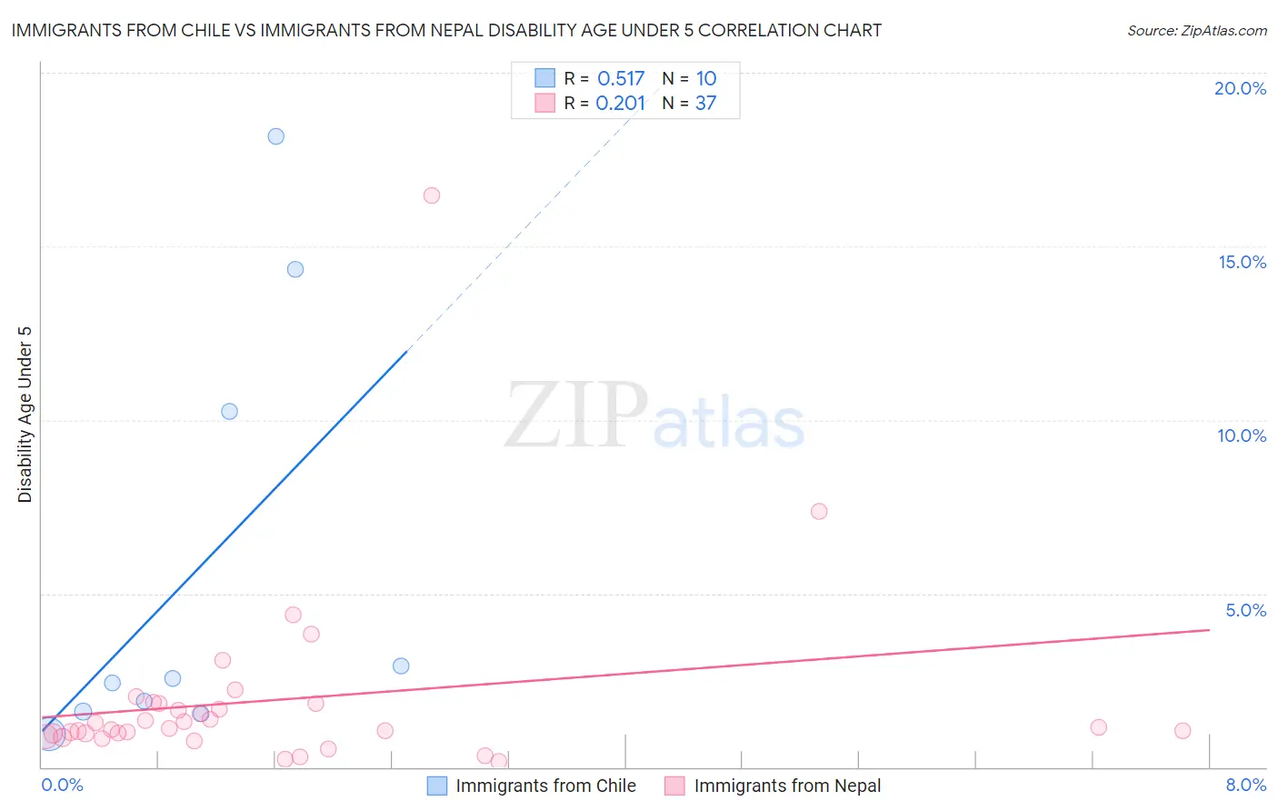 Immigrants from Chile vs Immigrants from Nepal Disability Age Under 5