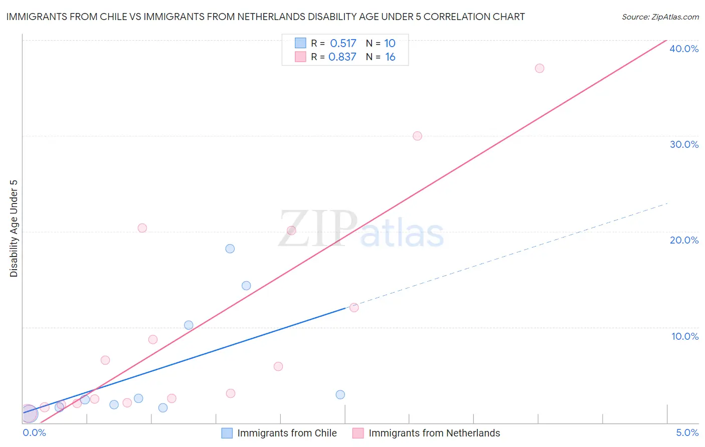 Immigrants from Chile vs Immigrants from Netherlands Disability Age Under 5