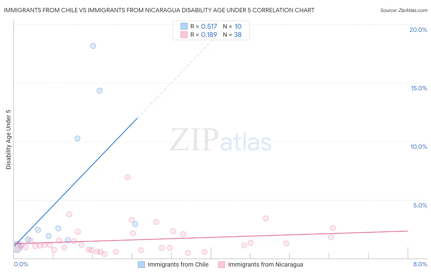 Immigrants from Chile vs Immigrants from Nicaragua Disability Age Under 5