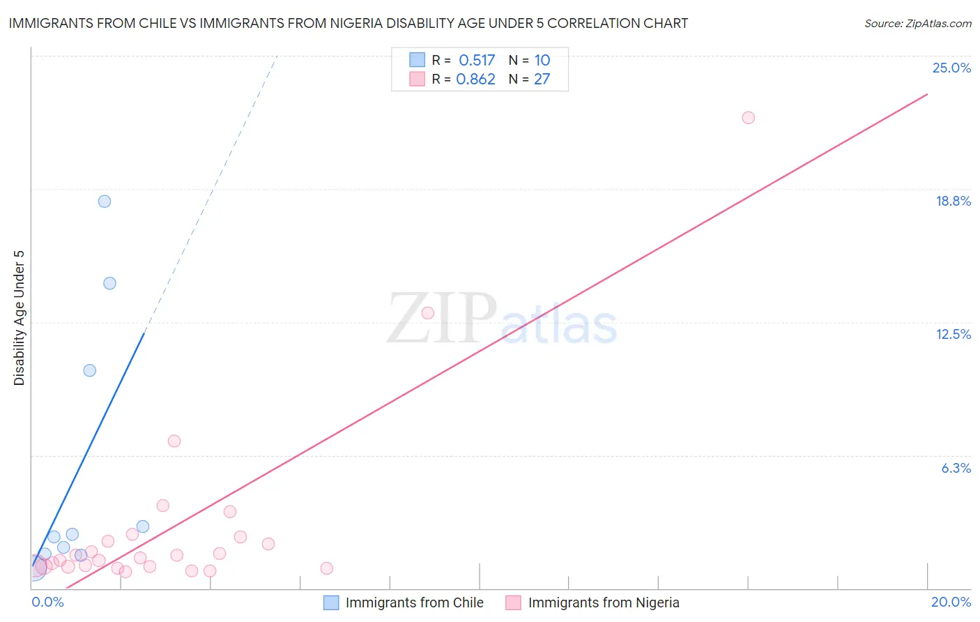 Immigrants from Chile vs Immigrants from Nigeria Disability Age Under 5