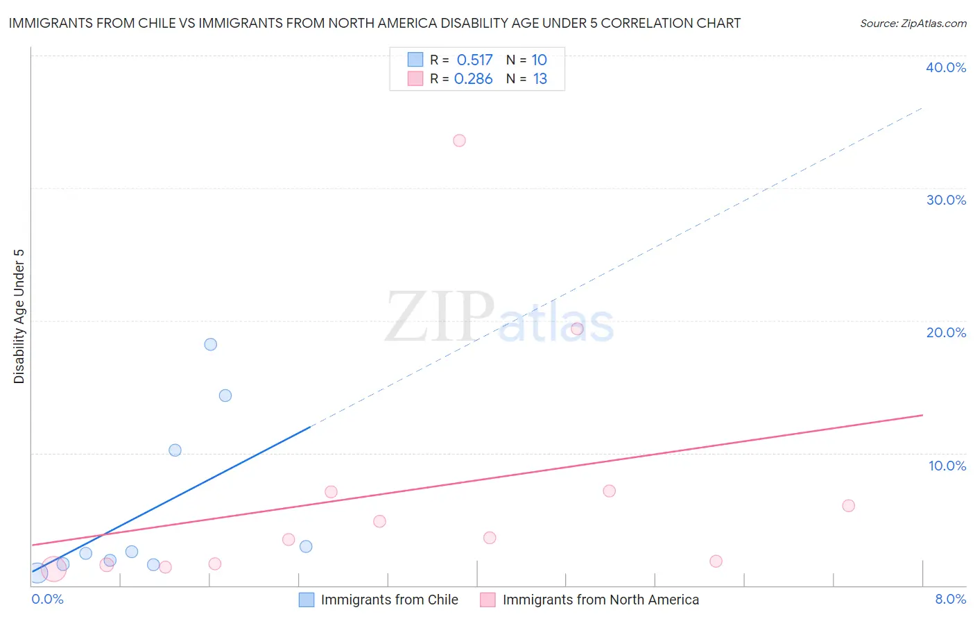 Immigrants from Chile vs Immigrants from North America Disability Age Under 5