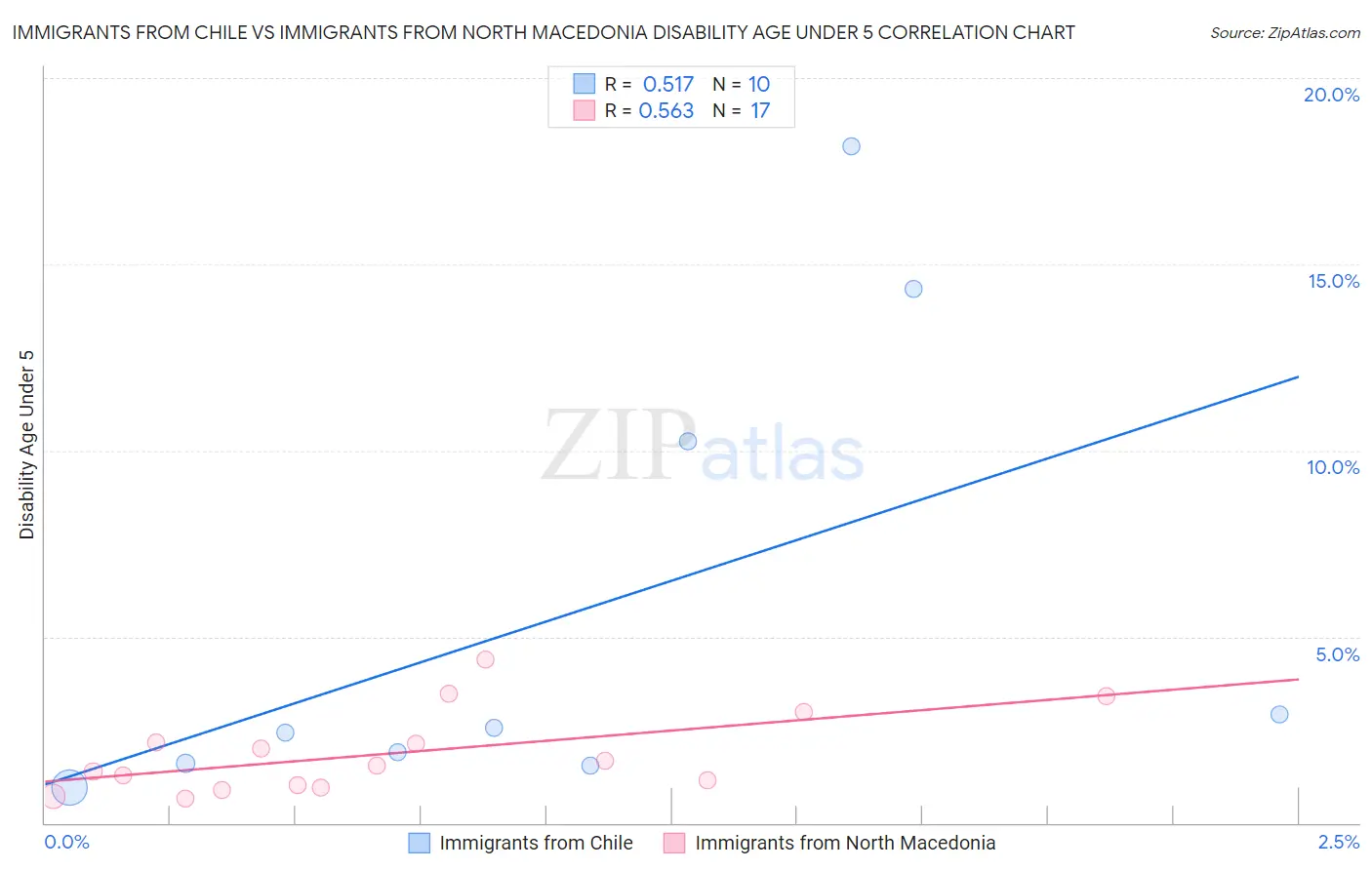 Immigrants from Chile vs Immigrants from North Macedonia Disability Age Under 5