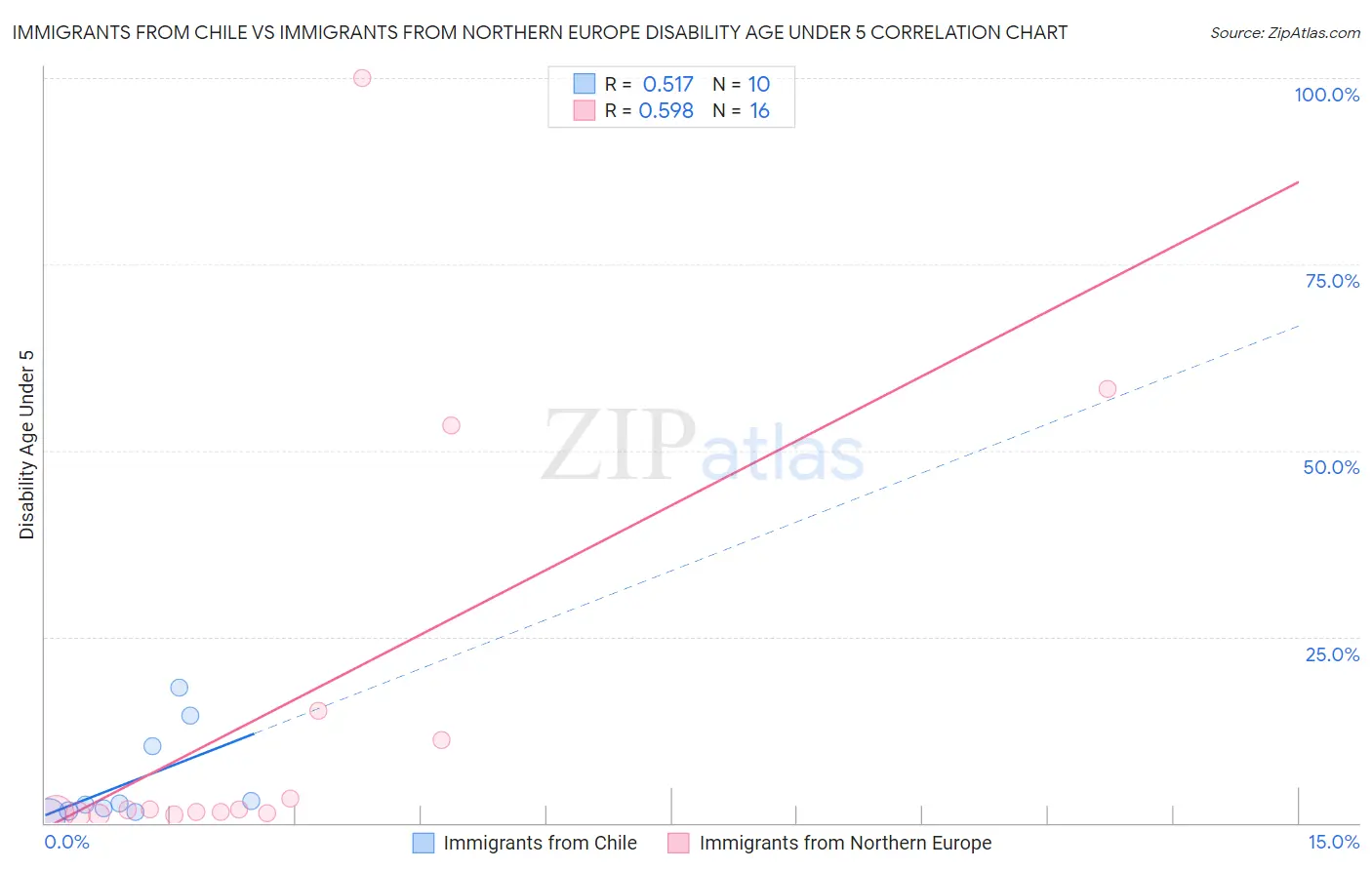 Immigrants from Chile vs Immigrants from Northern Europe Disability Age Under 5