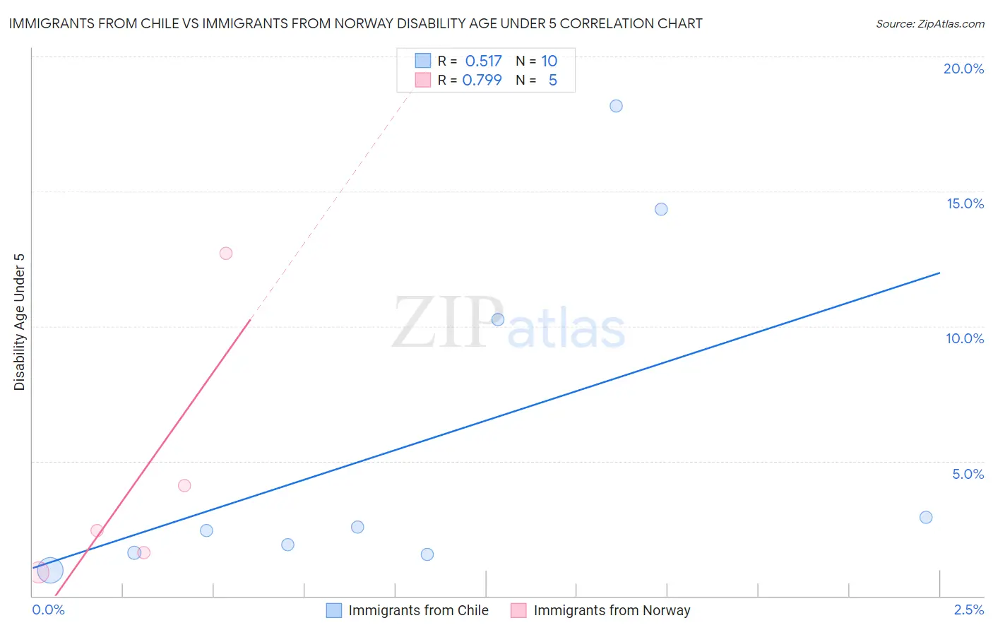 Immigrants from Chile vs Immigrants from Norway Disability Age Under 5