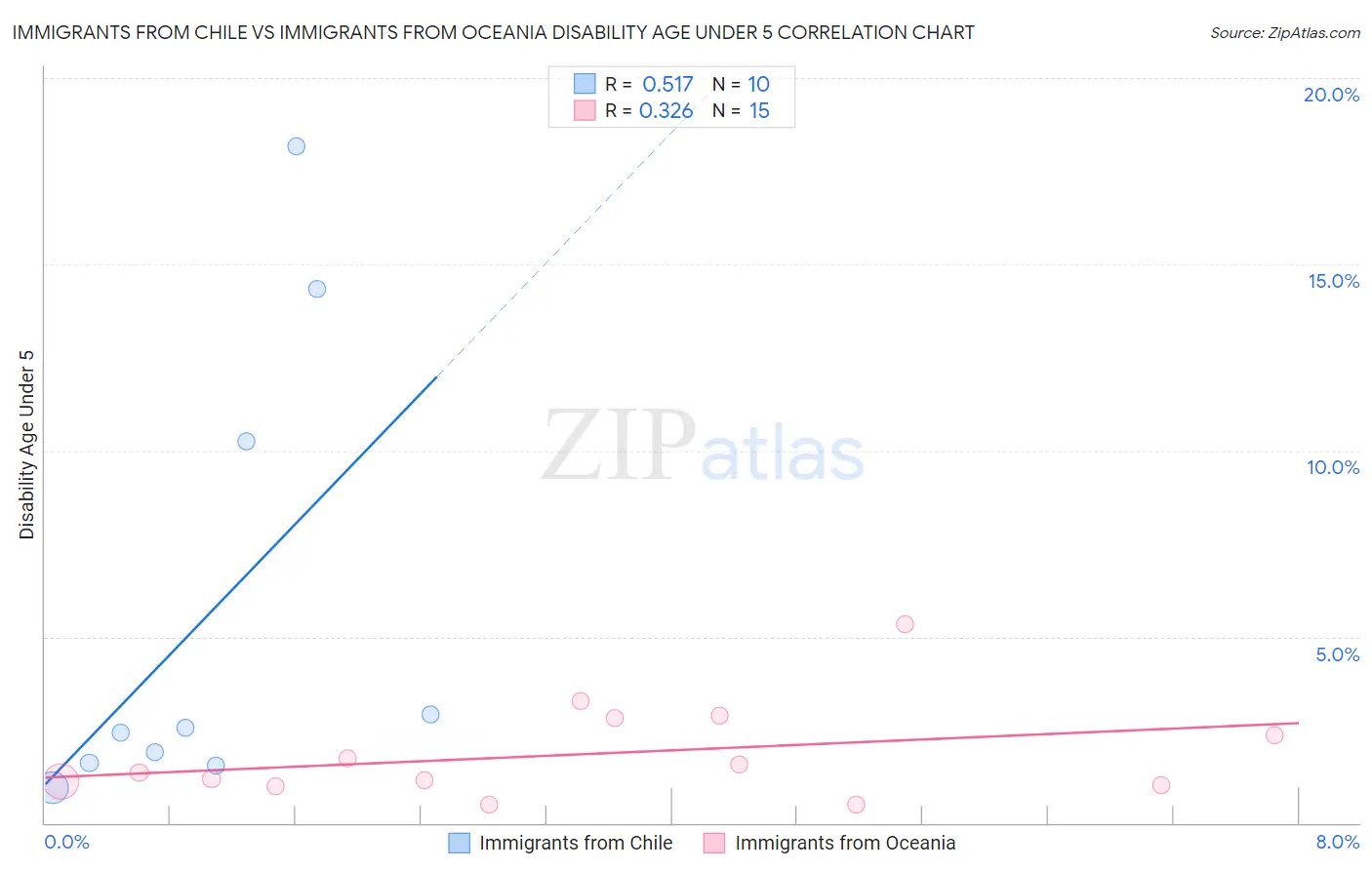 Immigrants from Chile vs Immigrants from Oceania Disability Age Under 5