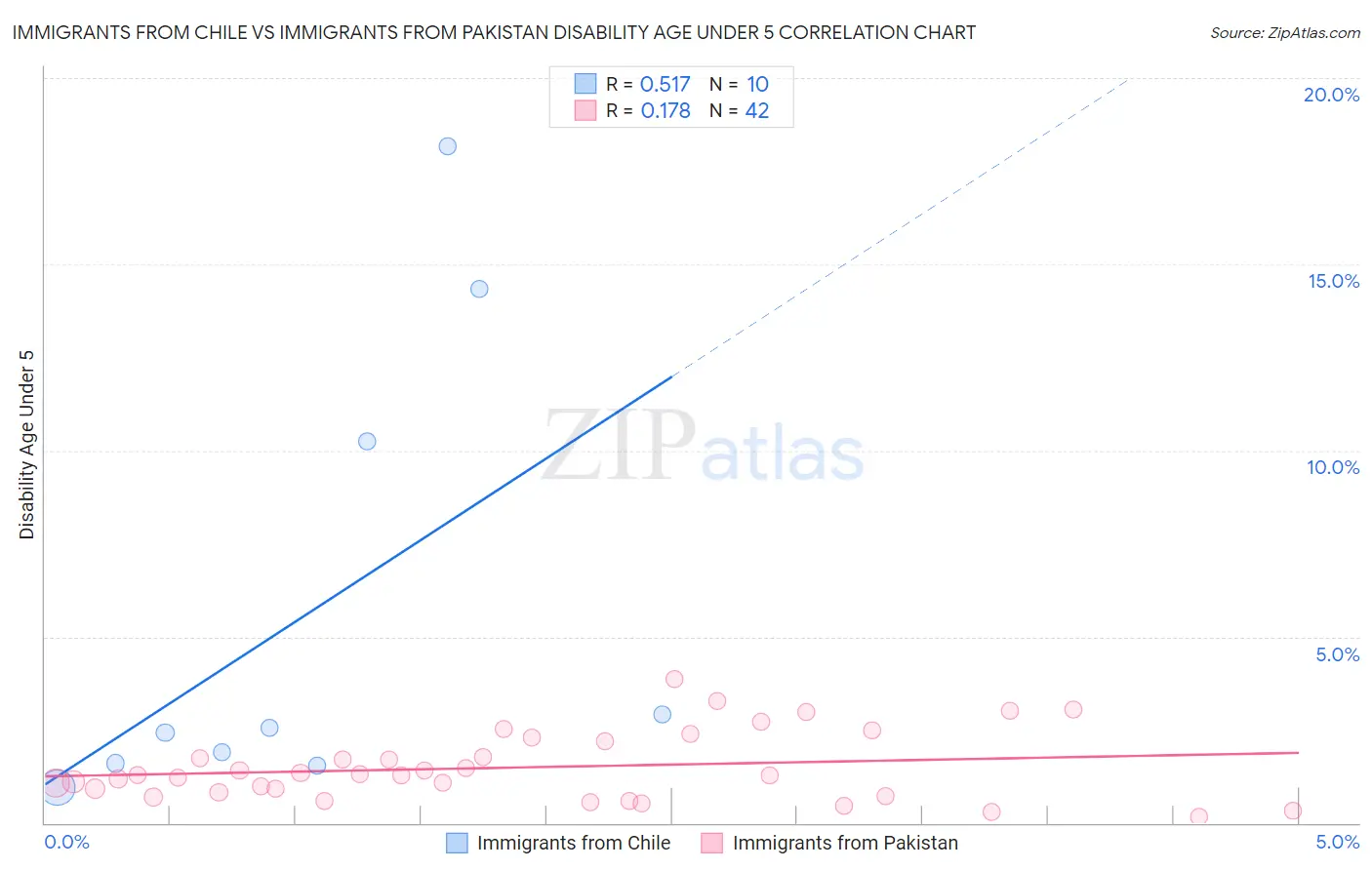 Immigrants from Chile vs Immigrants from Pakistan Disability Age Under 5