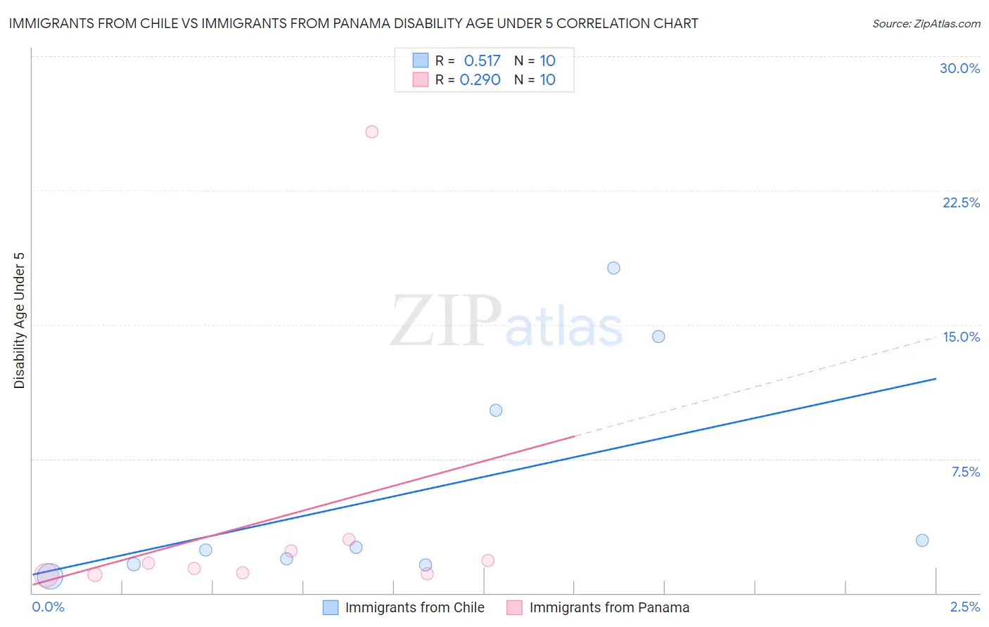 Immigrants from Chile vs Immigrants from Panama Disability Age Under 5