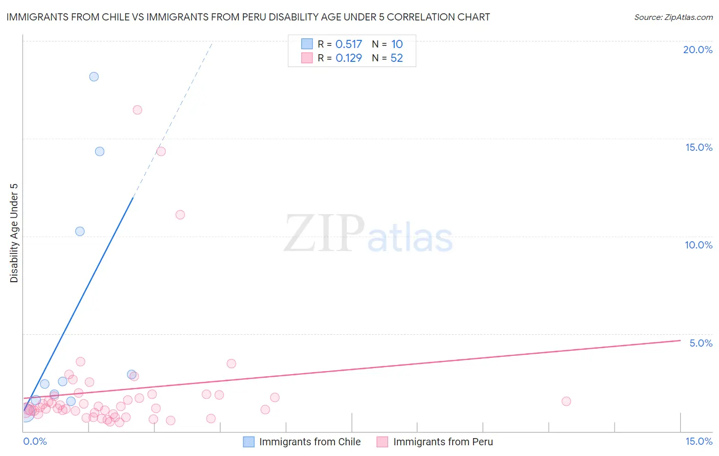 Immigrants from Chile vs Immigrants from Peru Disability Age Under 5