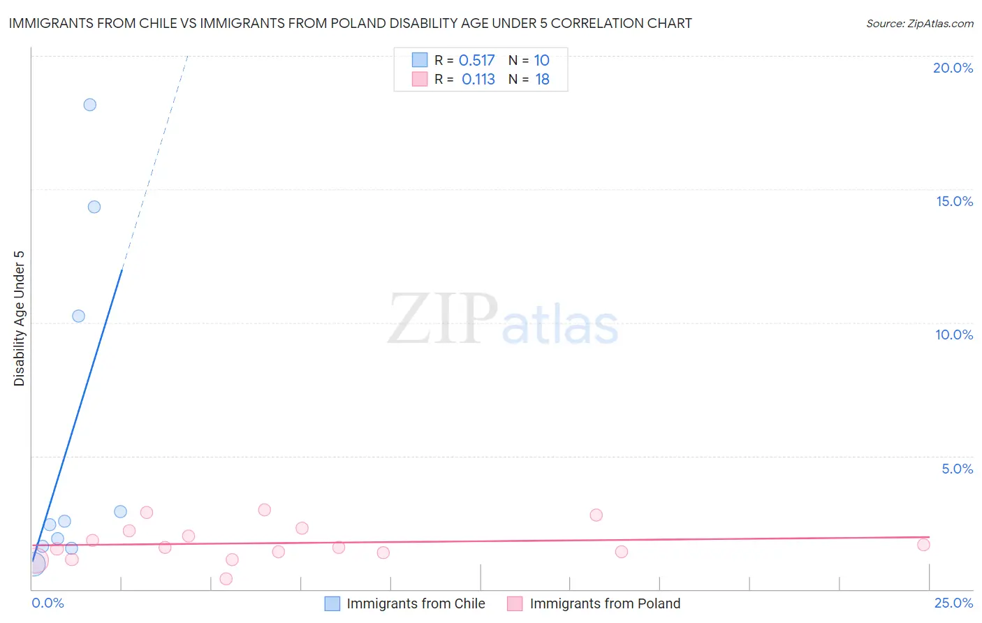 Immigrants from Chile vs Immigrants from Poland Disability Age Under 5