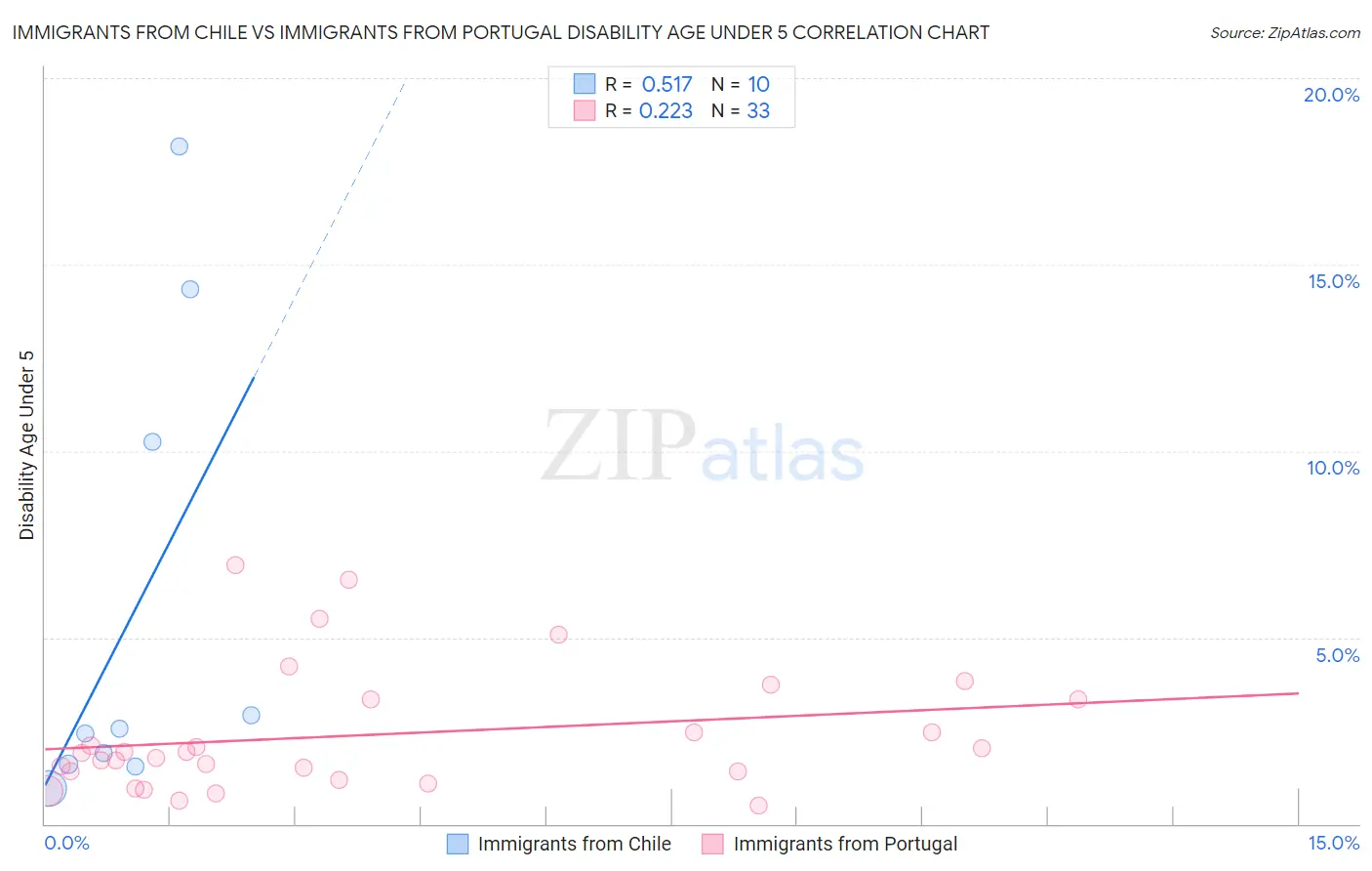 Immigrants from Chile vs Immigrants from Portugal Disability Age Under 5