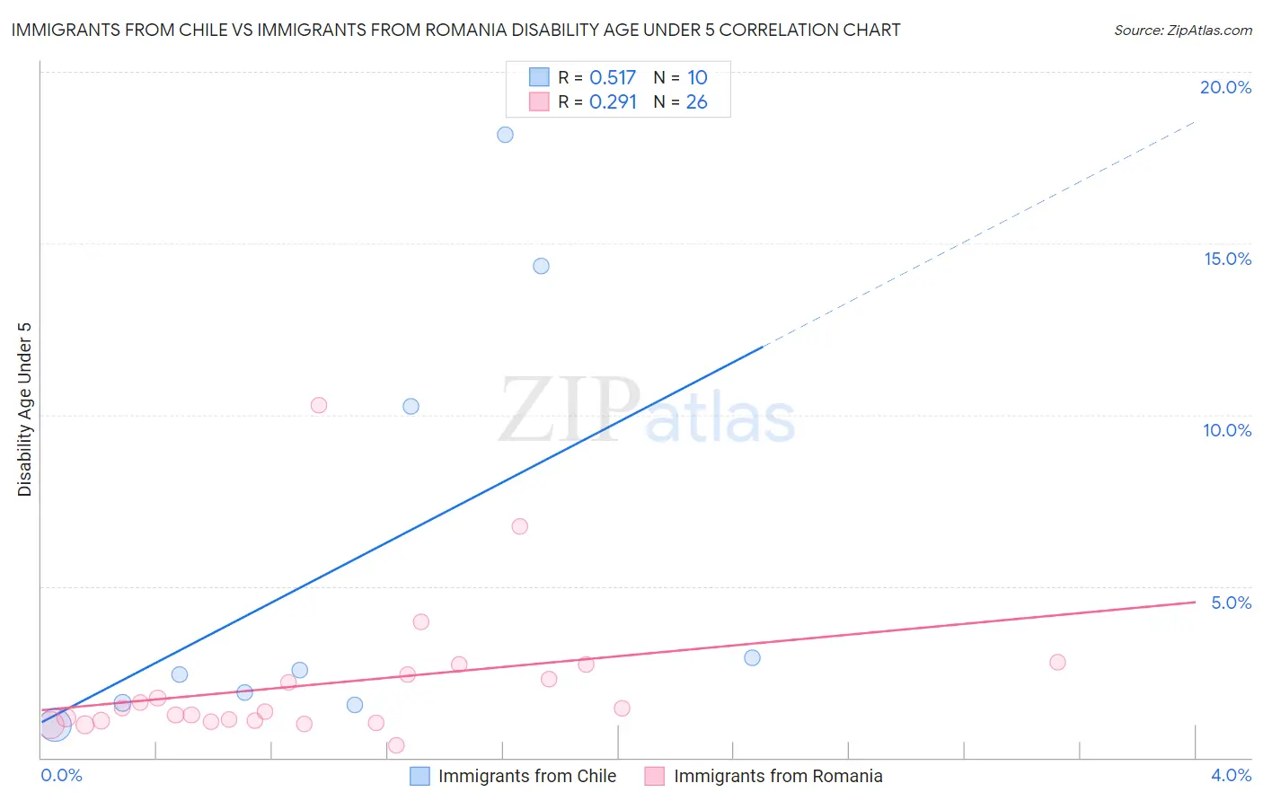 Immigrants from Chile vs Immigrants from Romania Disability Age Under 5