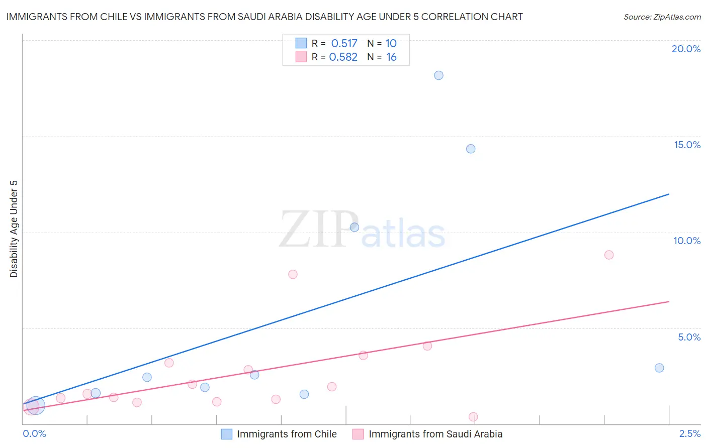 Immigrants from Chile vs Immigrants from Saudi Arabia Disability Age Under 5