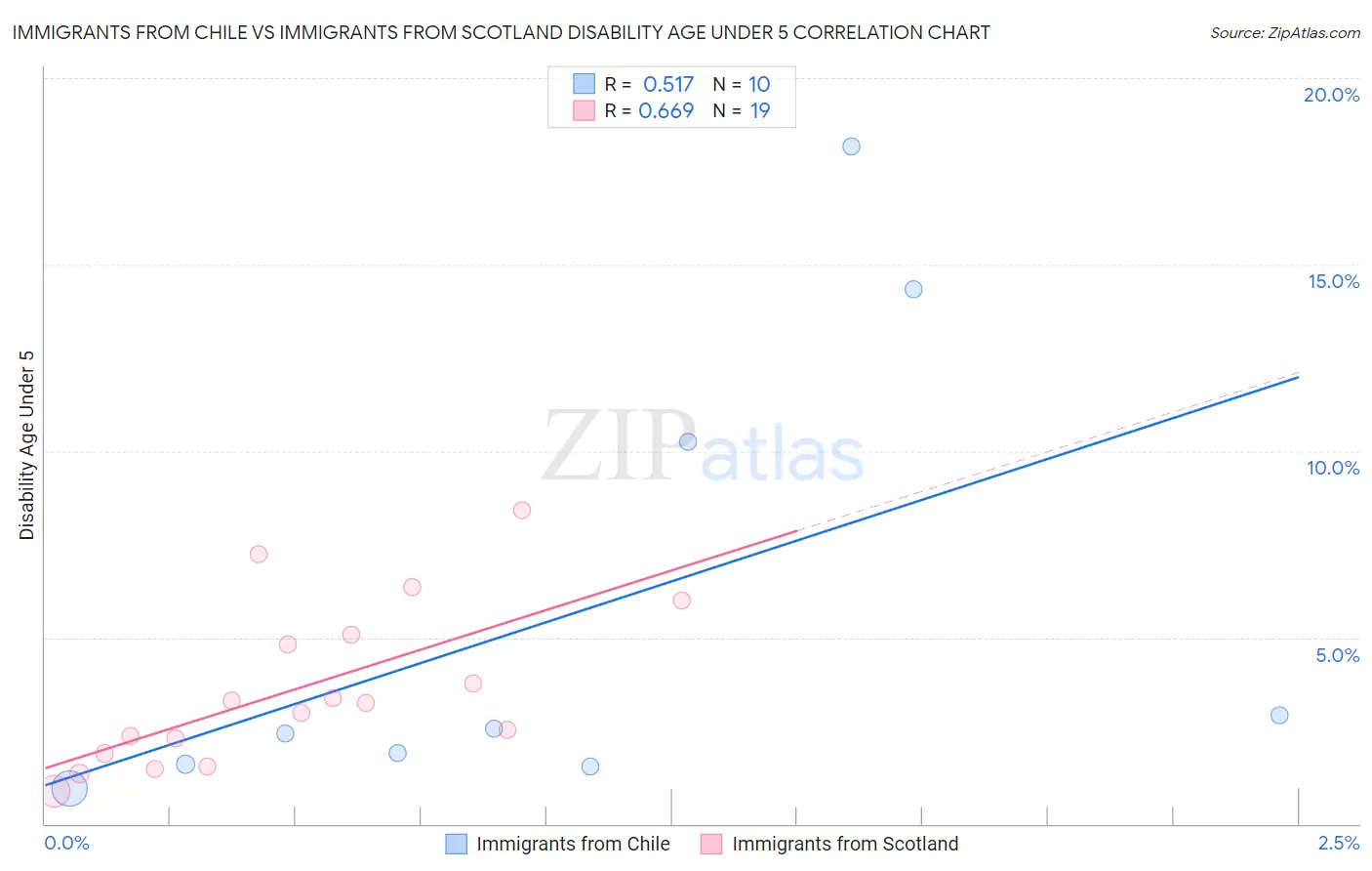 Immigrants from Chile vs Immigrants from Scotland Disability Age Under 5