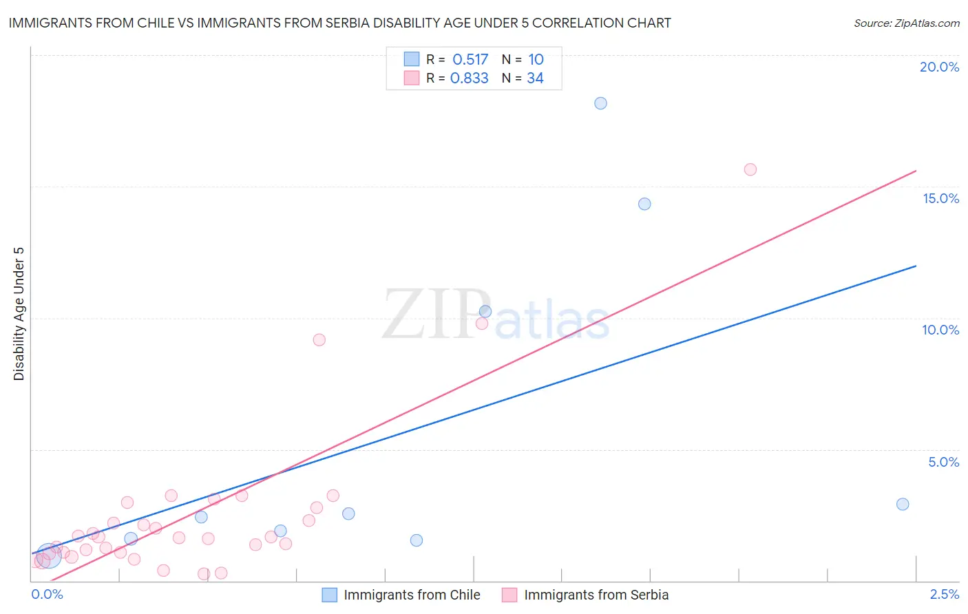 Immigrants from Chile vs Immigrants from Serbia Disability Age Under 5