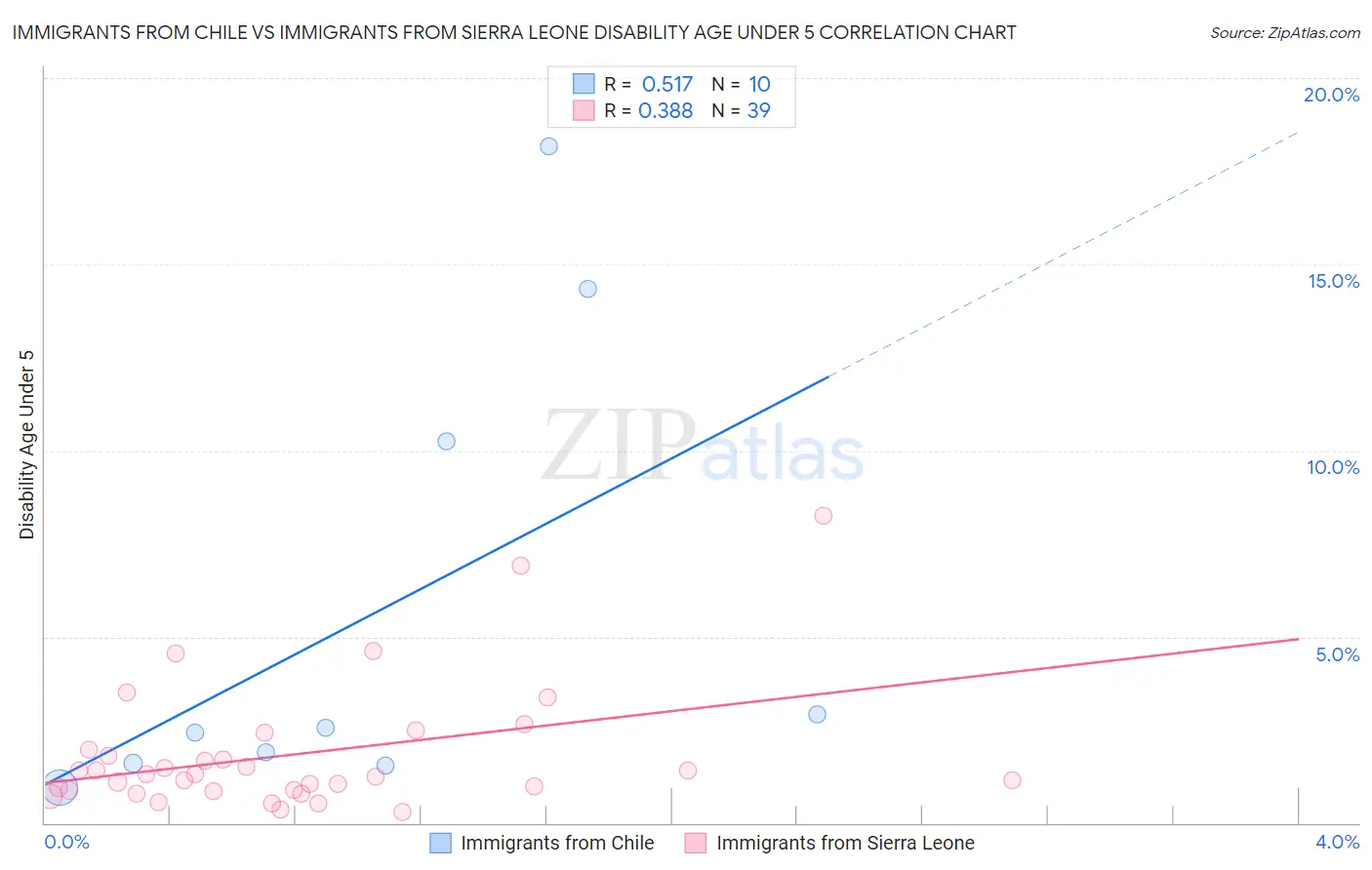 Immigrants from Chile vs Immigrants from Sierra Leone Disability Age Under 5