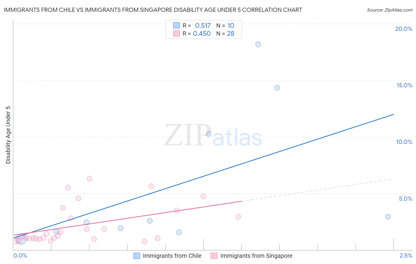 Immigrants from Chile vs Immigrants from Singapore Disability Age Under 5
