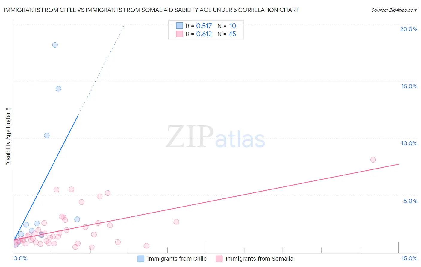 Immigrants from Chile vs Immigrants from Somalia Disability Age Under 5