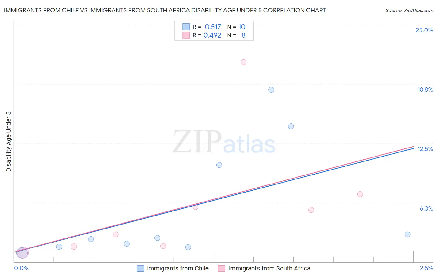Immigrants from Chile vs Immigrants from South Africa Disability Age Under 5