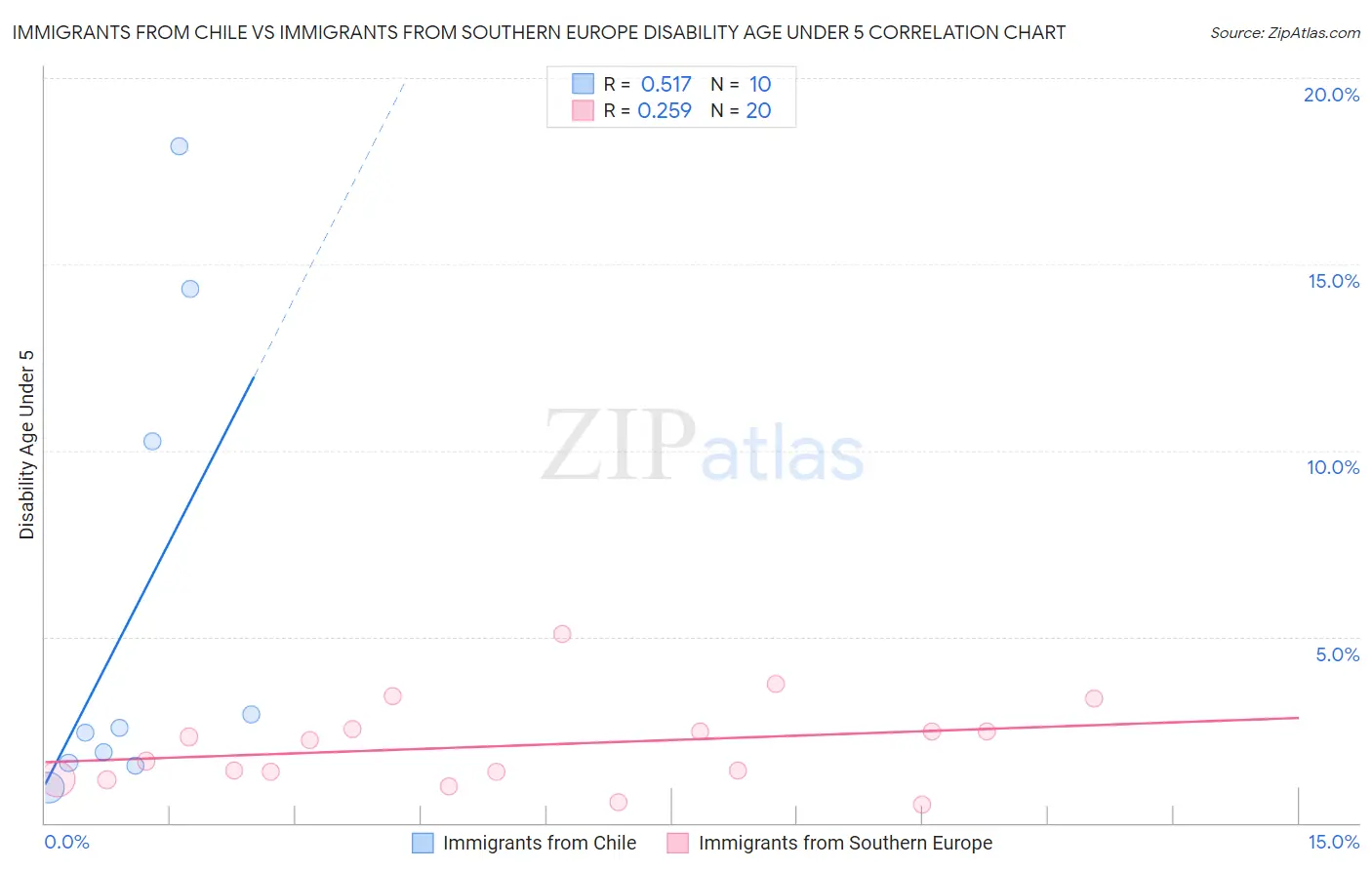 Immigrants from Chile vs Immigrants from Southern Europe Disability Age Under 5