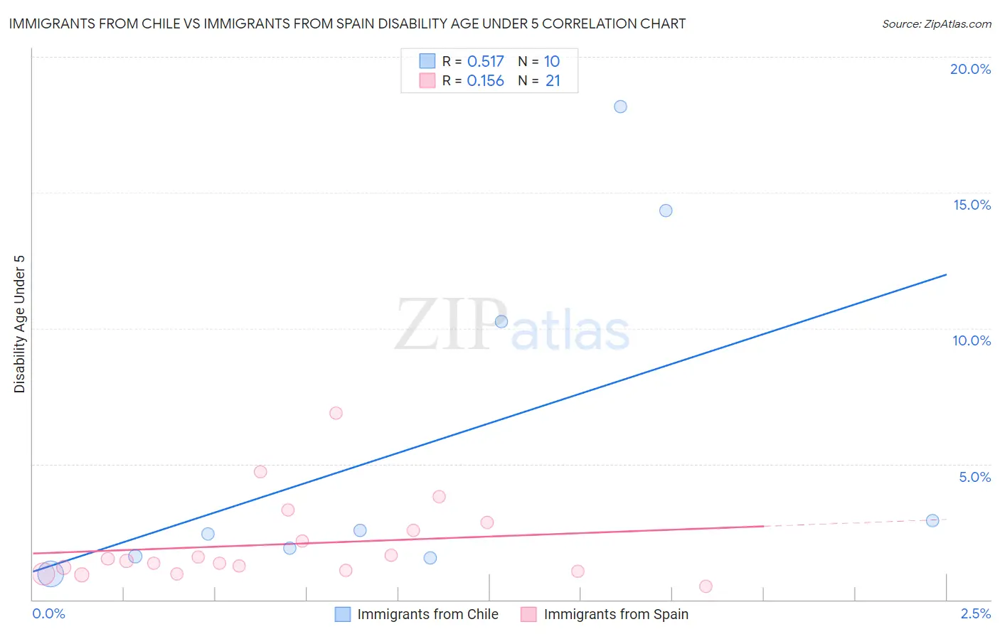 Immigrants from Chile vs Immigrants from Spain Disability Age Under 5