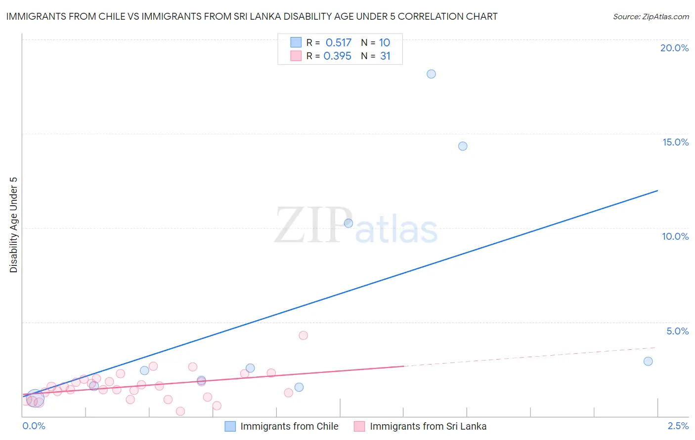 Immigrants from Chile vs Immigrants from Sri Lanka Disability Age Under 5