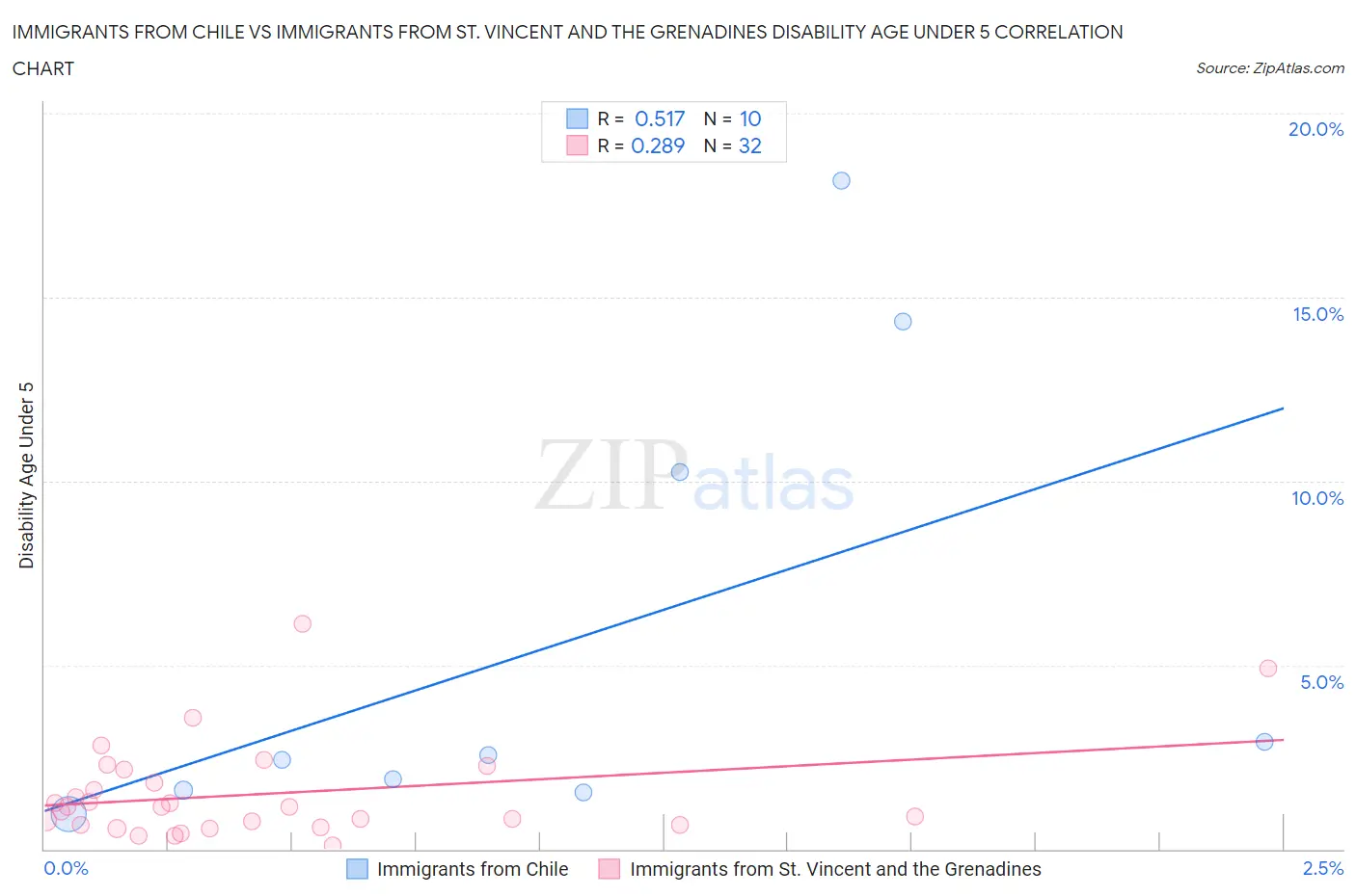 Immigrants from Chile vs Immigrants from St. Vincent and the Grenadines Disability Age Under 5