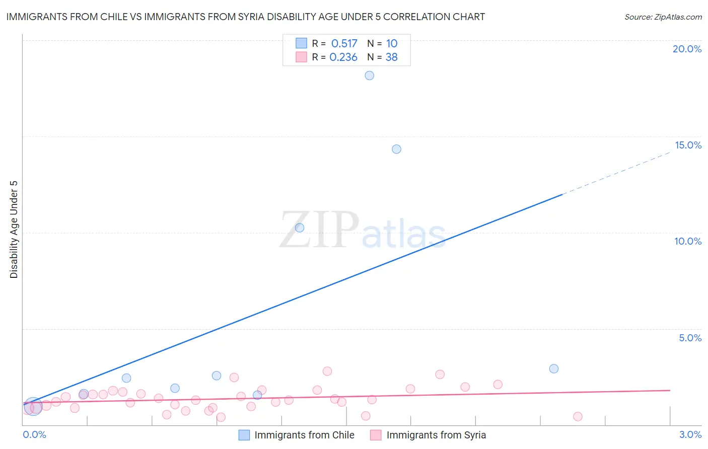 Immigrants from Chile vs Immigrants from Syria Disability Age Under 5