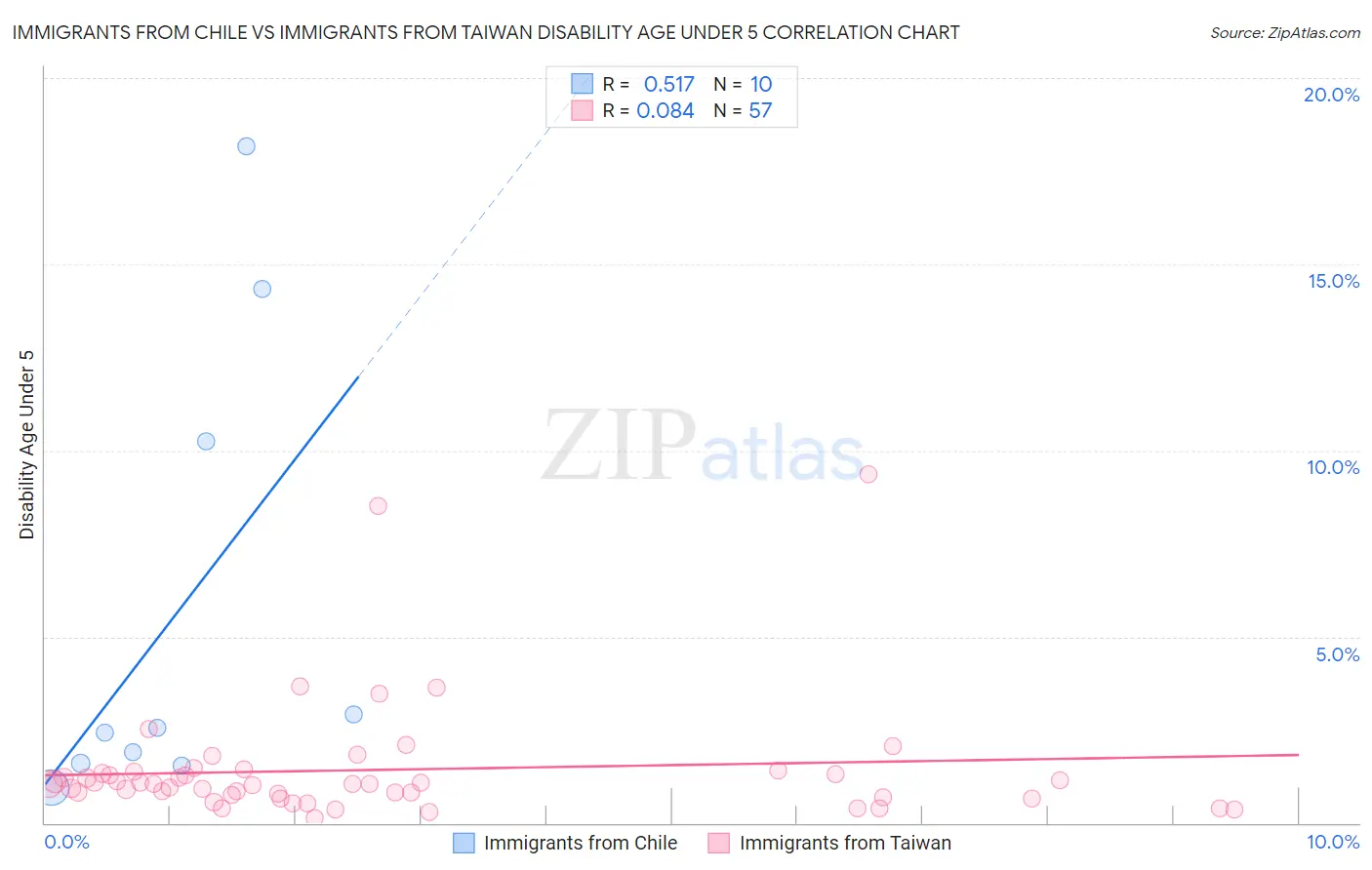 Immigrants from Chile vs Immigrants from Taiwan Disability Age Under 5