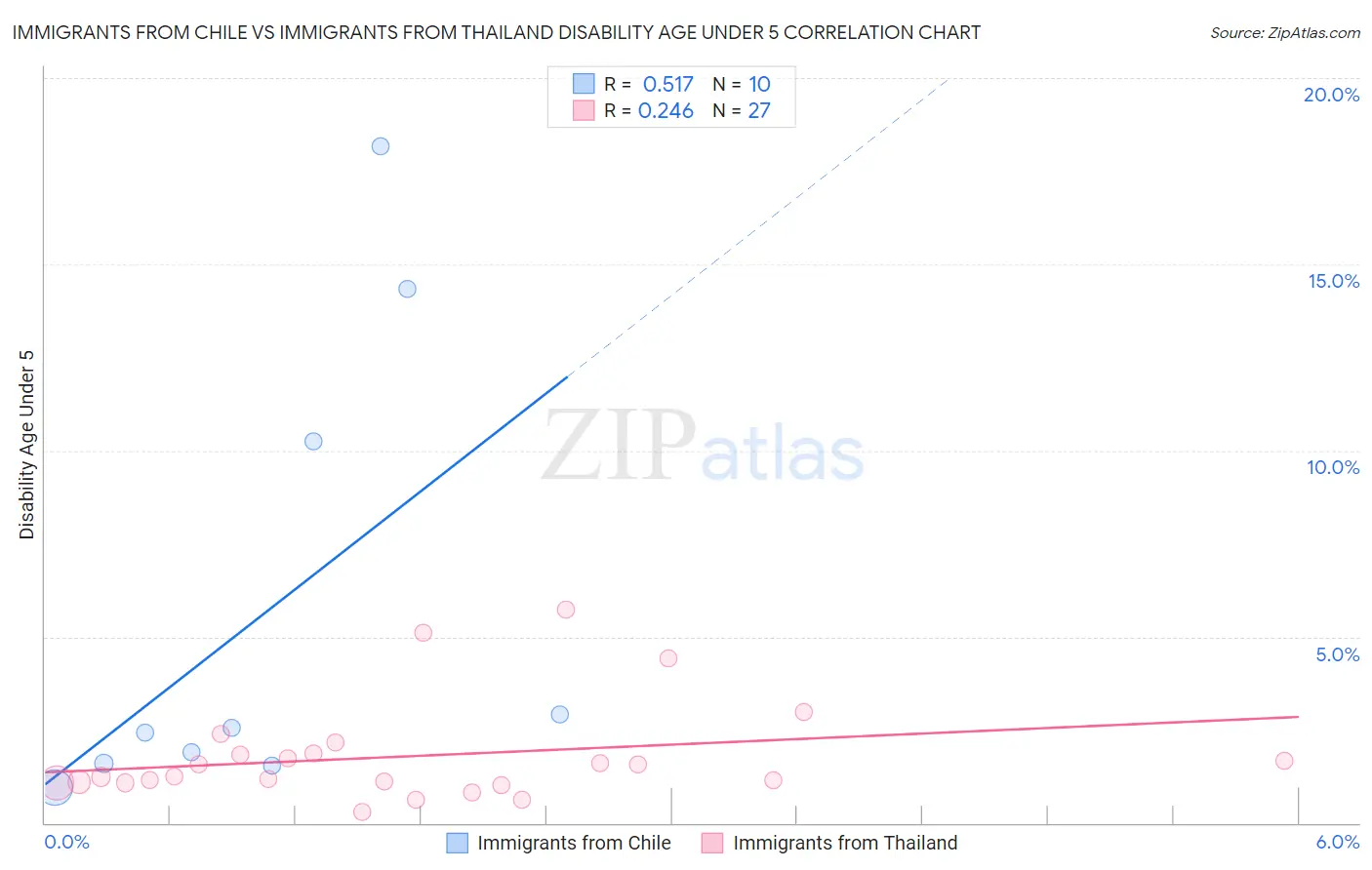 Immigrants from Chile vs Immigrants from Thailand Disability Age Under 5