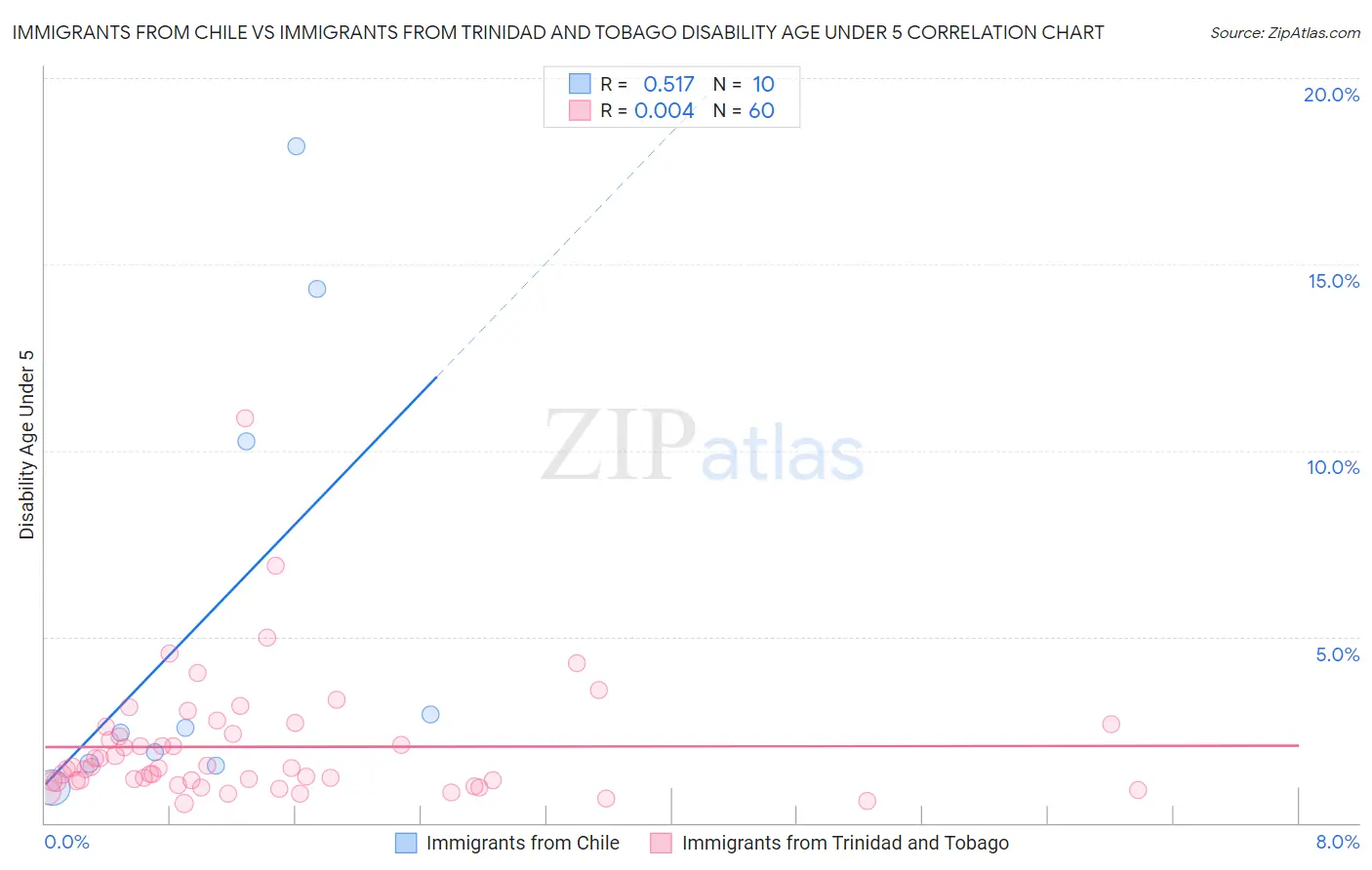 Immigrants from Chile vs Immigrants from Trinidad and Tobago Disability Age Under 5