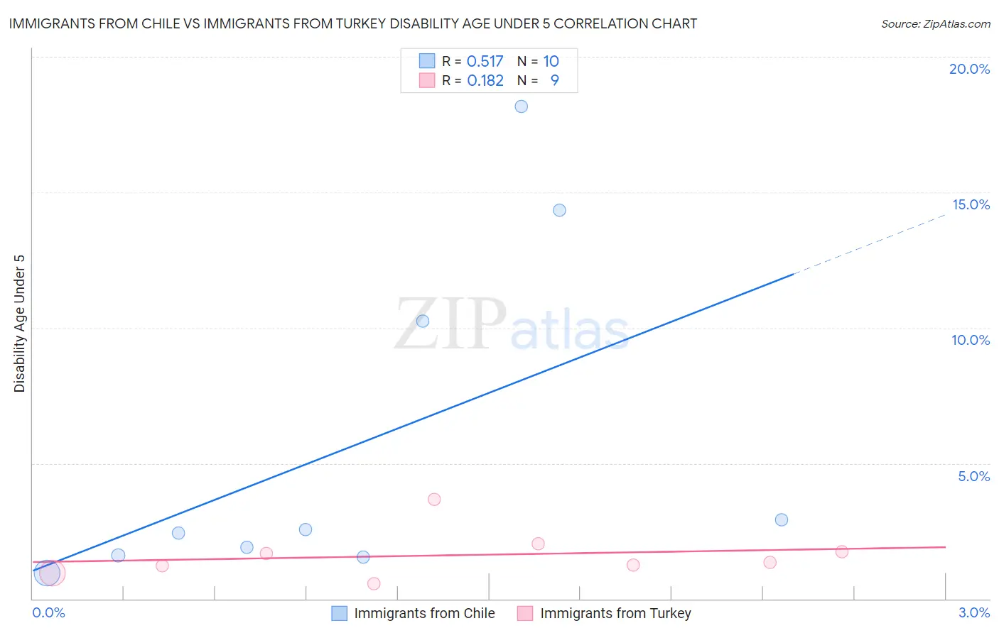 Immigrants from Chile vs Immigrants from Turkey Disability Age Under 5