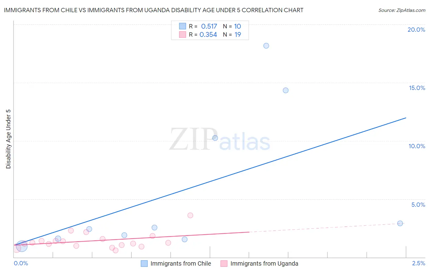 Immigrants from Chile vs Immigrants from Uganda Disability Age Under 5