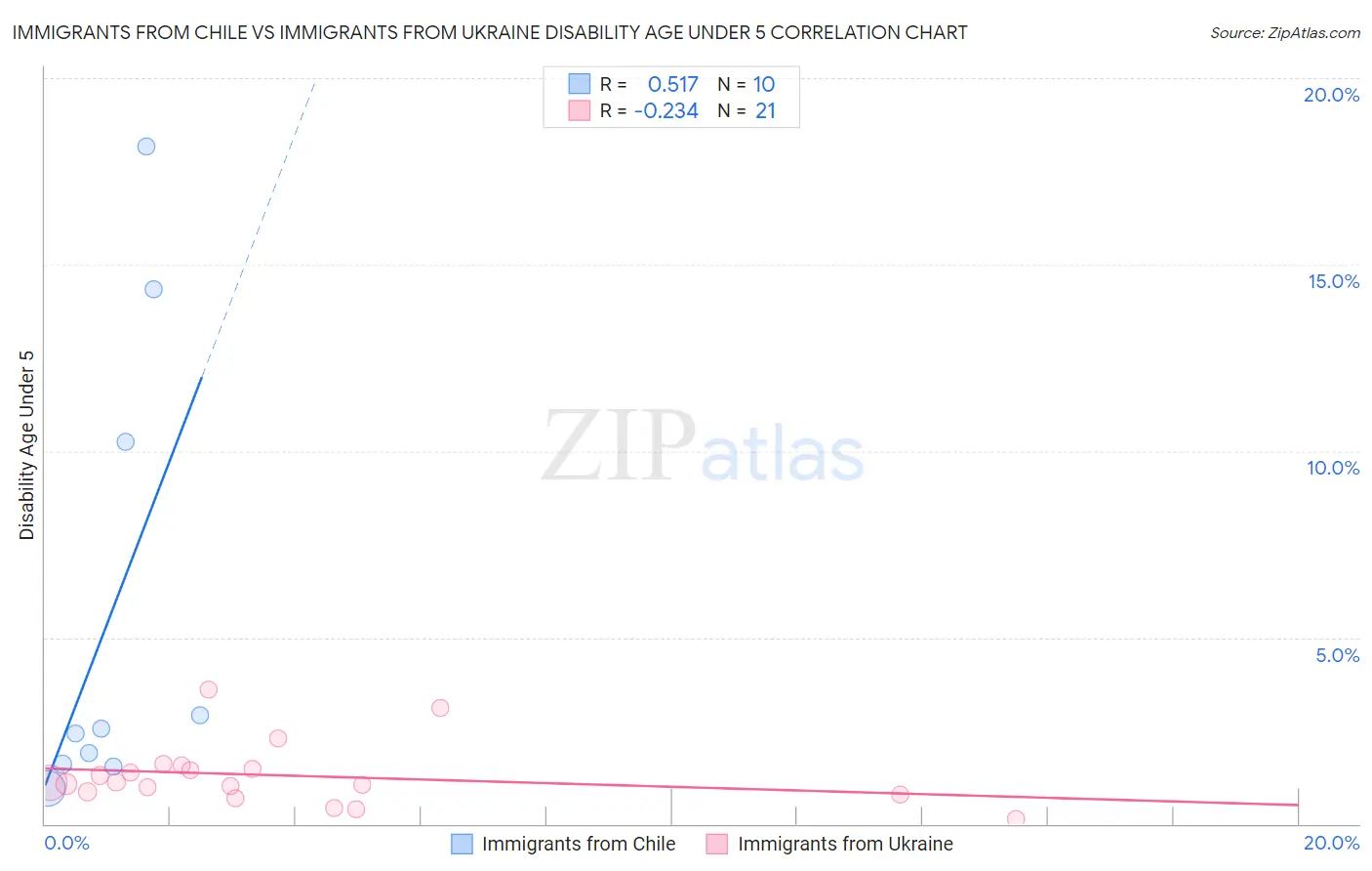Immigrants from Chile vs Immigrants from Ukraine Disability Age Under 5