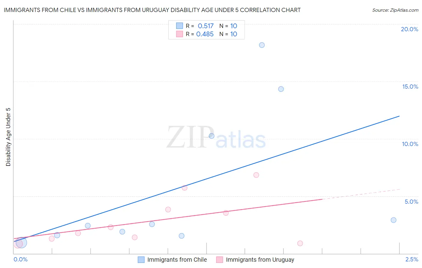 Immigrants from Chile vs Immigrants from Uruguay Disability Age Under 5