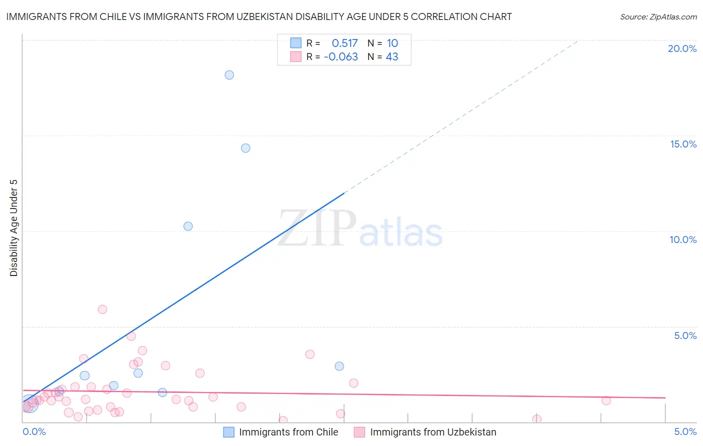 Immigrants from Chile vs Immigrants from Uzbekistan Disability Age Under 5