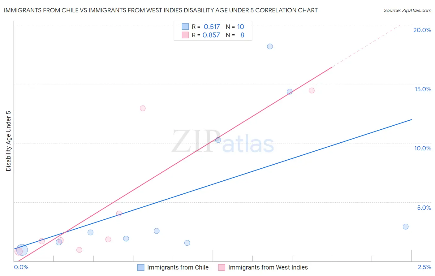 Immigrants from Chile vs Immigrants from West Indies Disability Age Under 5