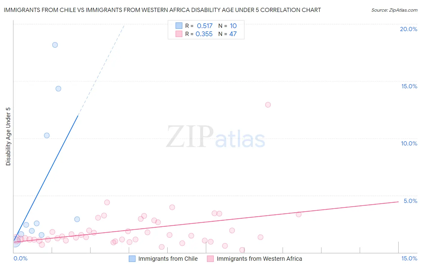 Immigrants from Chile vs Immigrants from Western Africa Disability Age Under 5