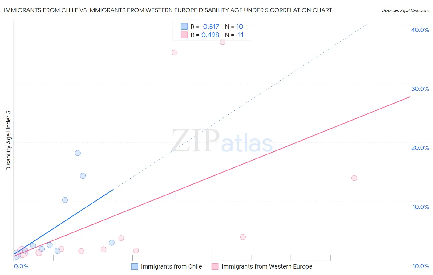 Immigrants from Chile vs Immigrants from Western Europe Disability Age Under 5