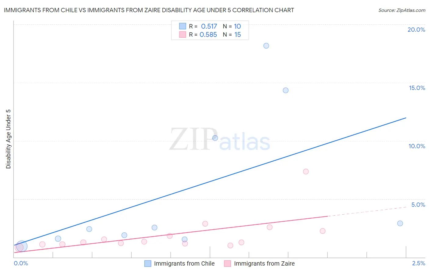 Immigrants from Chile vs Immigrants from Zaire Disability Age Under 5